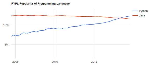 рейтинг языков программирования 2019